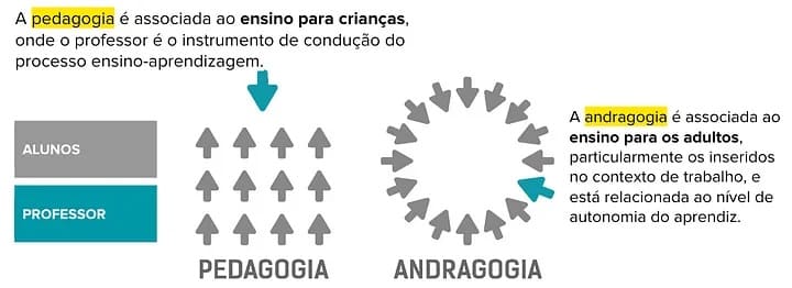 Processo de Aprendizagem na Andragogia Processo de Aprendizagem na Andragogia