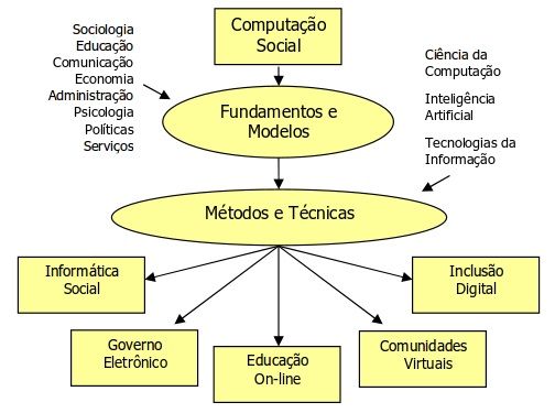 Para Entender a Computação Social