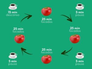 Técnica Pomodoro